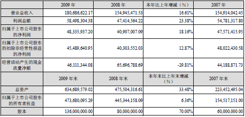 鴻博股份09年凈利同比增18.16%
